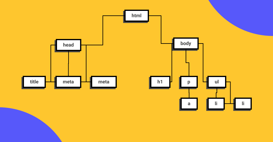 Estructura de arbol que representa al Document Object Mode